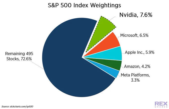 🔵MARKETEVANS: Nvidia: La Società con il Maggiore Peso nell'Indice S&P 500 con il 7,6%
