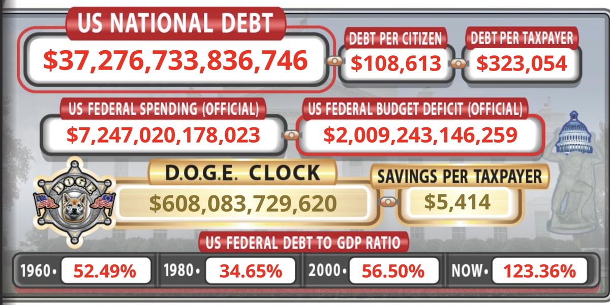 Government funding deadline is September 30th.

We are all in over $37.2 TRILLION in DEBT with NO END in sight because of Congressional OVER SPENDING.

This is why your life has become UNAFFORDABLE and why inflation soared and really has not come down.

The leadership of the