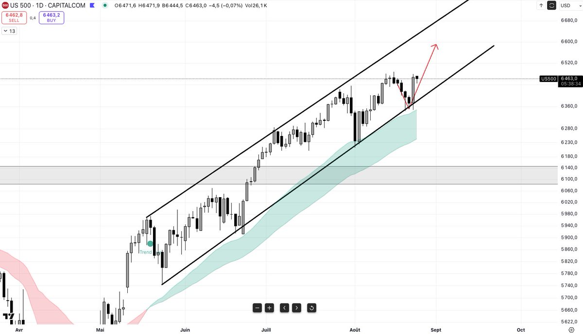 Dans la vidéo de trading du lundi dernier, <a href="/Thomas_analyste/">Thomas CR</a>  envisageait un rebond sur la droite de tendance du S&amp;P500, ce qui est chose faite. 

Découvrez la video de trading court terme qui accompagne le rapport de chartes de <a href="/Paul_Theway/">Paul "Cryptonorth" Cryptoformation</a>  publié chaque lundi 👇