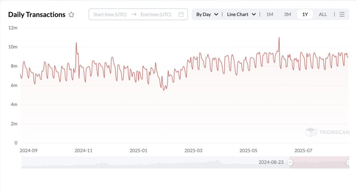 EngCryptoX's tweet image. 🚀 #TRON تواصل التألق!
🥳 المتوسط اليومي للمعاملات خلال آخر 30 يومًا وصل إلى 8.81 مليون!
🤩 وزاد حجم المعاملات بنسبة 1.5٪، مما يعكس قوة وانتشار الشبكة المتسارع.

✨#TRON #Web3 #Crypto #Blockchain 🔗 @justinsuntron  |  🌐 @trondao  |  🚀 @TronDao_AR  |  🌟 #TRONGlobalFriends