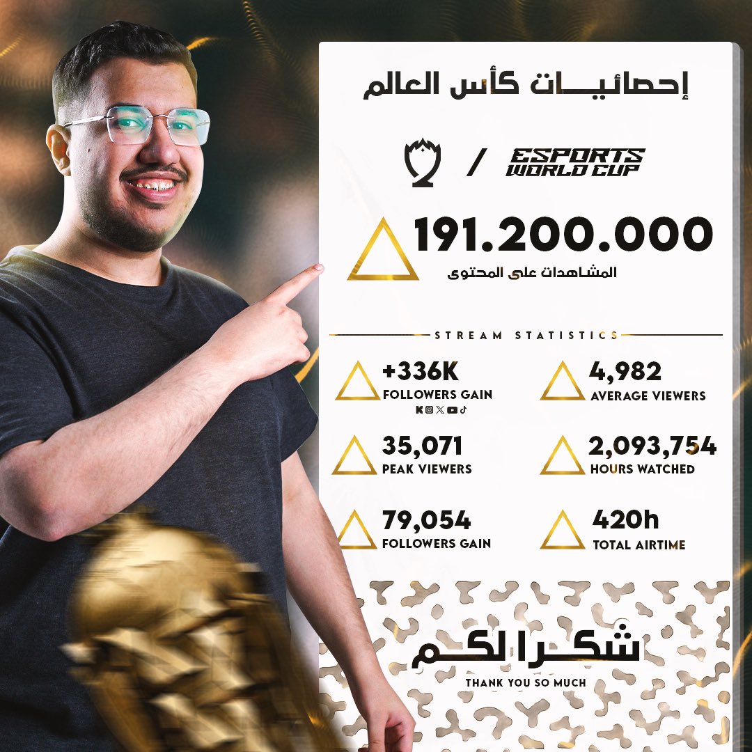 الحمدلله على كل شيء صار بكأس العالم EWC🏆

• ما أبي اخلّي الكلام عاطفي، لكن الشيء اللي صار بهذا الحدث عظيم بالنسبة لي و تأثيره بيبقى بحياتي للأبد، كنت أبي أثبت لنفسي وللجمهور ايش برين يقدر يسوي بفرصة ذهبية مثل كذا 🤍

- بستين يوم وصلنا أكثر من 191.2 مليون مشاهدة لكل المحتوى، و