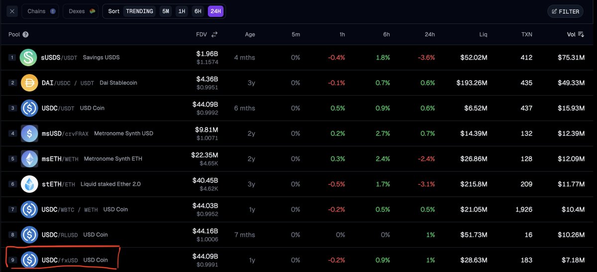 Annon Zero (@annon2zero) on Twitter photo USDC/fxUSD is in the top 9 Curve Pools by volume
<a href="/protocol_fx/">f(x) Protocol</a> is not only a protocol that benefits all its users, it also benefits other protocols within its ecosystem!
DeFi is community – let's work together 🤝 USDC/fxUSD is in the top 9 Curve Pools by volume
<a href="/protocol_fx/">f(x) Protocol</a> is not only a protocol that benefits all its users, it also benefits other protocols within its ecosystem!
DeFi is community – let's work together 🤝