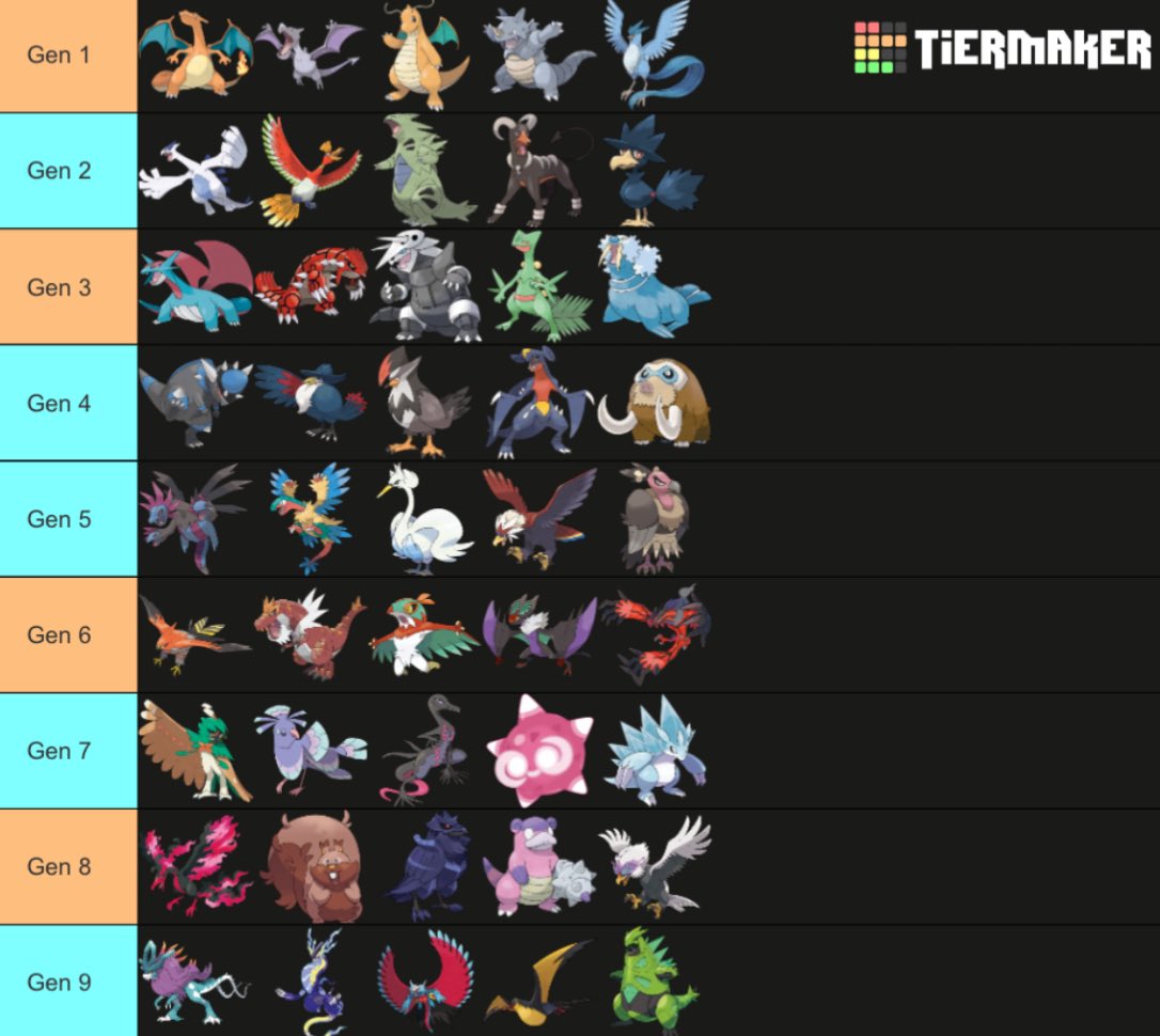 Not that anyone gives 2 fucks but here's my top 5 mons from each gen :)