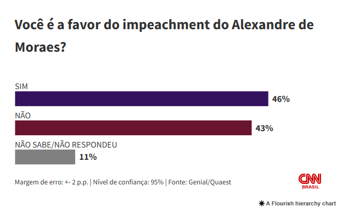 Já temos maioria no senado
Temos maioria do povo
Já sancionado por violar direitos humanos
O que mais falta senhor <a href="/davialcolumbre/">Davi Alcolumbre</a> ?