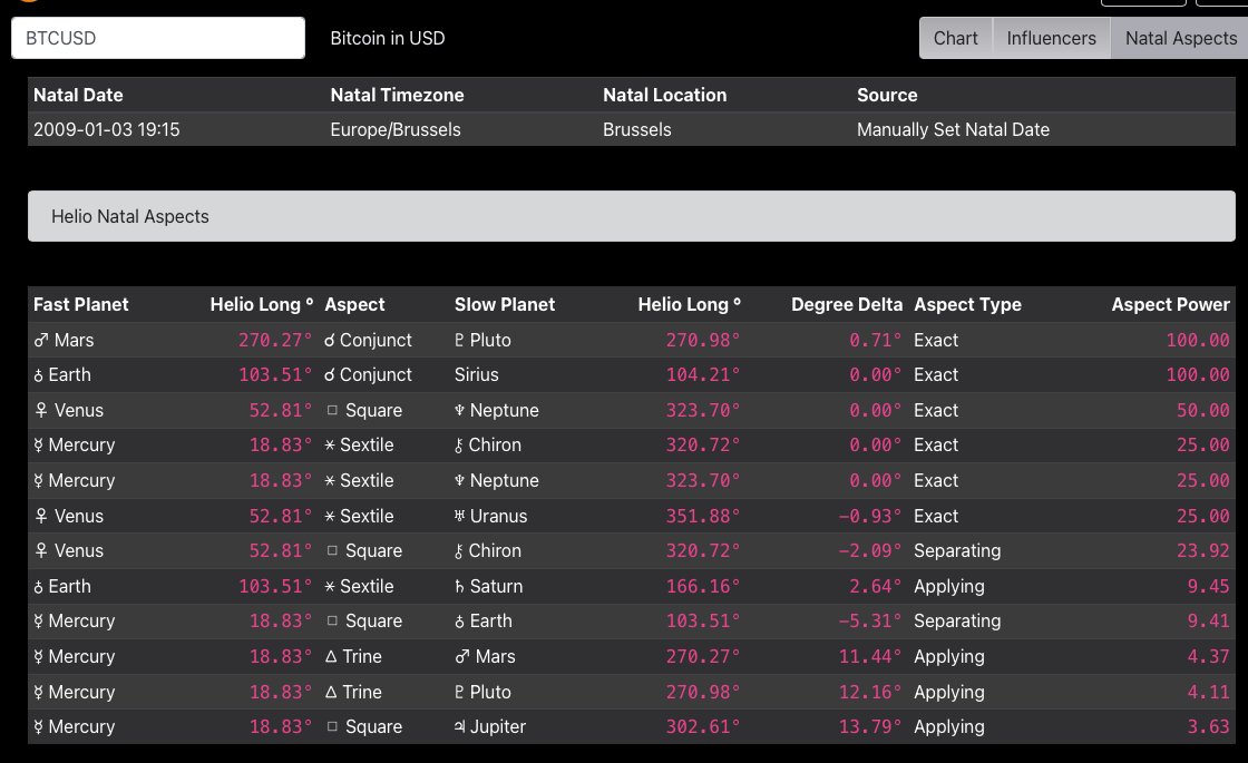 $BTC either rips from here to min $121.5k or it's toast.

Shown: Mars/Pluto synodic scaled using the Wheel of 24 and Venus/Neptune synodic scaled using Mod 360.

Why those? The answer is in the natal hello chart.