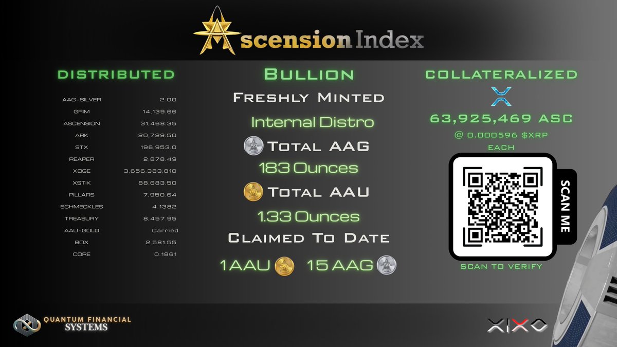 ✨ Ascension Index Update

Distributed: Multi-token ecosystem
Bullion Minted: 183 oz Silver | 1.33 oz Gold
Collateralized: 63,925,469 ASC

Digital. Backed. Real.
🔗 Scan to verify

#QFS #Bullion #ASC #TokenizedAssets