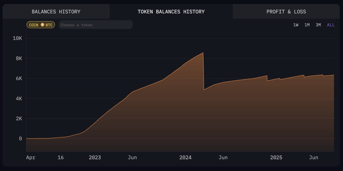 BREAKING: THE UNITED ARAB EMIRATES IS NOW ON ARKHAM

The UAE’s $700M BTC holdings are now labeled on Arkham. These holdings come from Bitcoin mining operations carried out by Citadel, a public mining company majority owned by UAE Royal Group through IHC.

Arkham is the first to