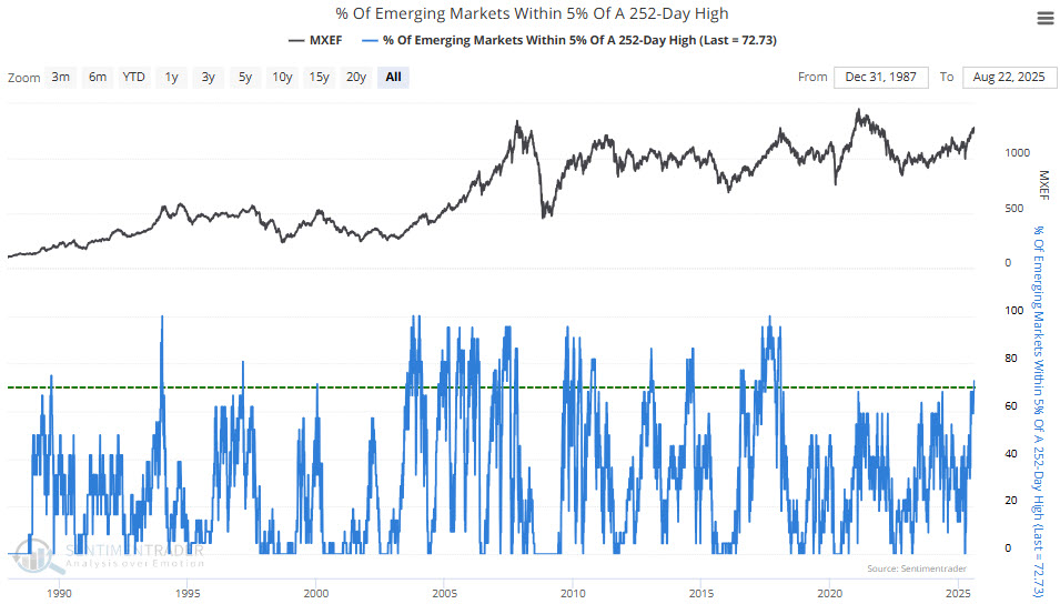 The percentage of Emerging Market Country Indexes within 5% of a 252-day high cycled from 0% to above 70% for the first time since 2017. 

The global rally continues to strengthen.
