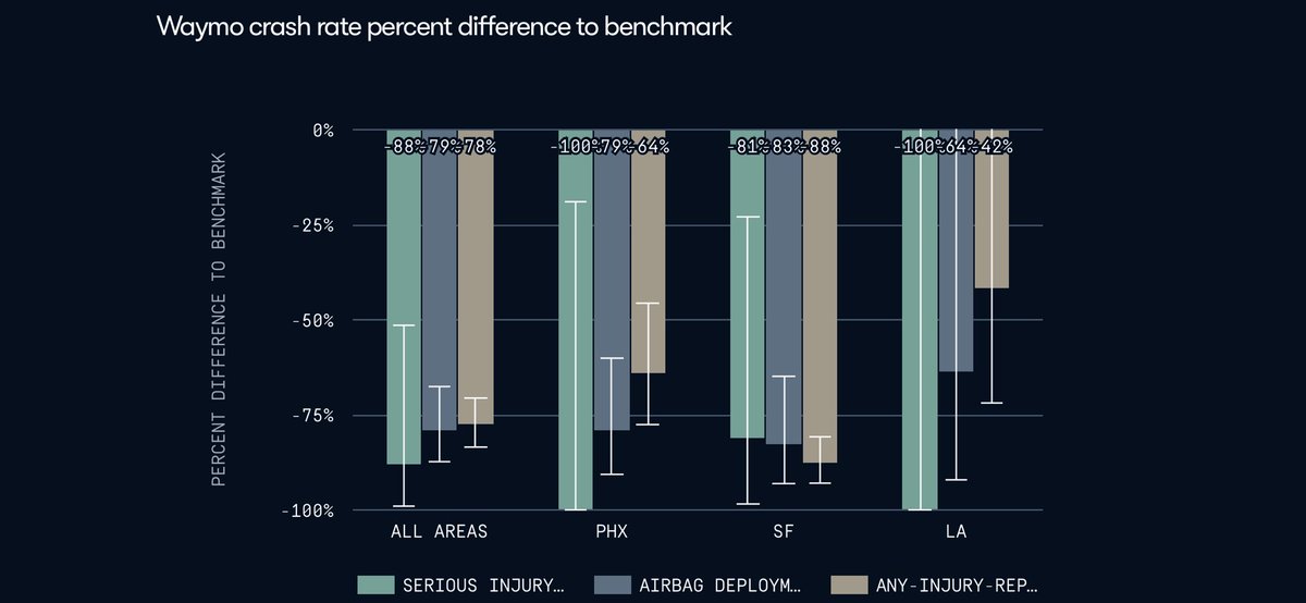 And here’s the best part: Waymo’s extraordinary safety record over 71M+ fully autonomous miles