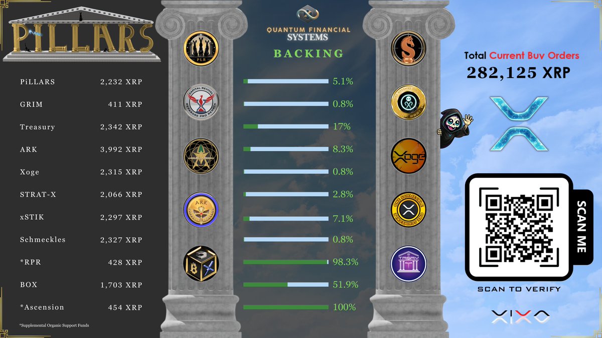 🏛️ PiLLARS of Strength!!!

Total Buy Orders: 282,125 $XRP

Backed by top ecosystem tokens
98%+ organic support for $RPR and $ASC

The foundation of Quantum Financial Systems.
🔗 Scan to verify

#QFS #Pillars #Backing #Trust
