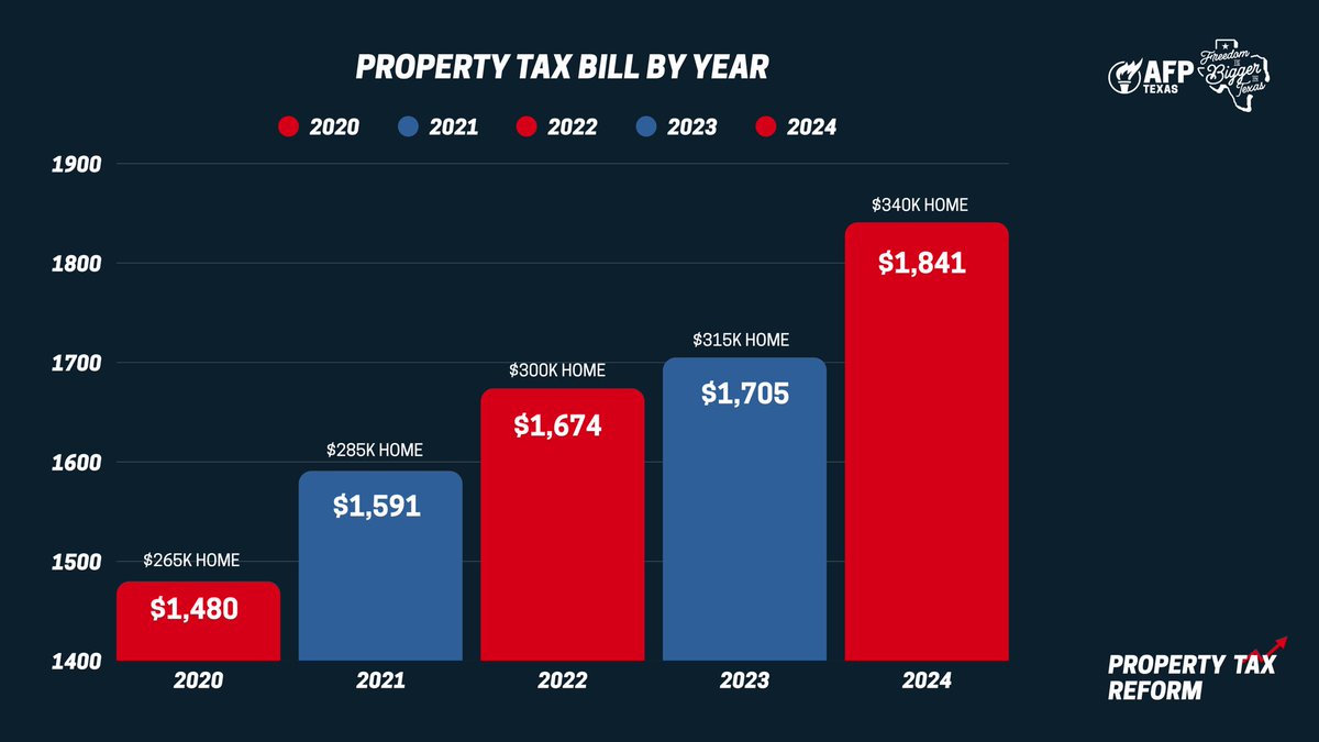 <a href="/COSAGOV/">City of San Antonio</a> “33 yr w/o a tax rate increase” is a PR stunt. San Antonians are paying nearly $400 more in taxes since 2020 for the same home — being penalized for higher property values. Time for real reform and local gov accountability!  #txlege <a href="/TexasAFP/">AFP - Texas 🇺🇸</a>