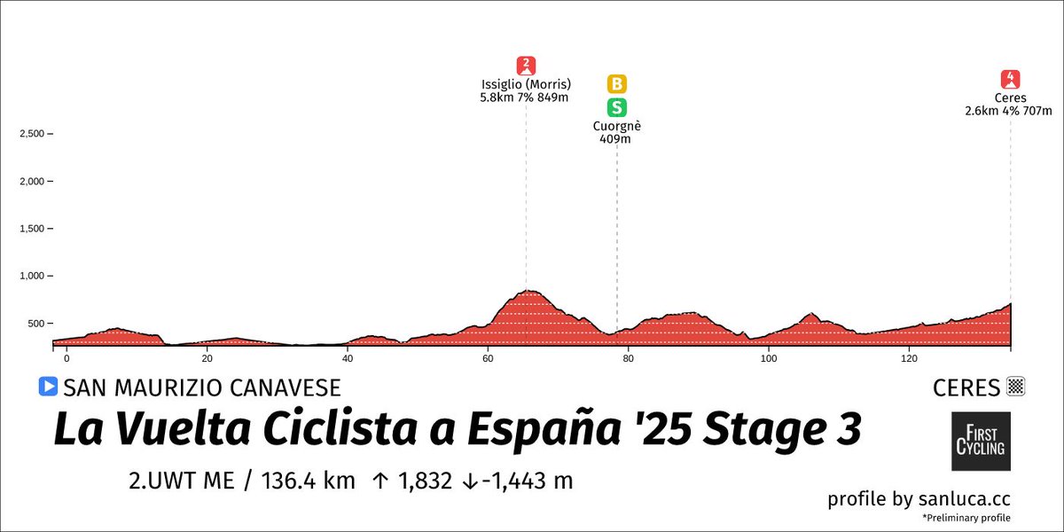 🇪🇸 #LaVuelta25 stage 3
All about last 4km !