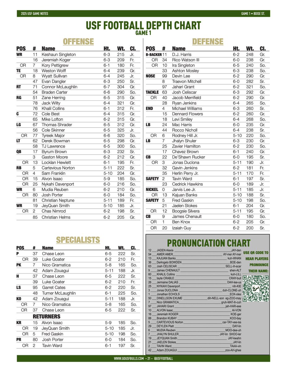 Depth Chart Week 1📋

#ComeToTheBay | #StayInTheBay