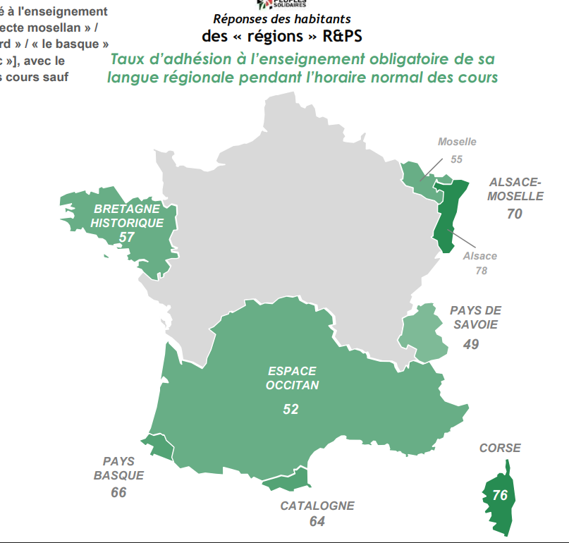 ATENCIÓ! Segons un estudi d <a href="/ifop/">ifop</a> (centre d'estudis sobre l'opinió pública,fundat el 1938), q gaudeix d'un merescut prestigi i llarga trajectòria: el 67% dls nord-catalans voldrien un estatut d'autonomia i un 64% voldrien q el català s'ensenyés obligatòriament i en horari escolar