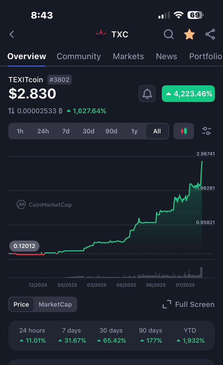 Jeffery Marston (@jefferymarston1) on Twitter photo 🚀 $TXC up 4,000% in 1 year! 📈 🔥 Early adopters are cashing in on Texitcoin Mining ⛏️💎 🚨 Don’t watch history—be part of it. #Texitcoin #CryptoMining #TXC #CryptoRevolution #Texitcoin #Crypto #Blockchain #Mining #DeFi #FutureOfMoney <a href="/TEXITcoin_news/">TEXITcoin.news</a> 🚀 $TXC up 4,000% in 1 year! 📈 🔥 Early adopters are cashing in on Texitcoin Mining ⛏️💎 🚨 Don’t watch history—be part of it. #Texitcoin #CryptoMining #TXC #CryptoRevolution #Texitcoin #Crypto #Blockchain #Mining #DeFi #FutureOfMoney <a href="/TEXITcoin_news/">TEXITcoin.news</a>