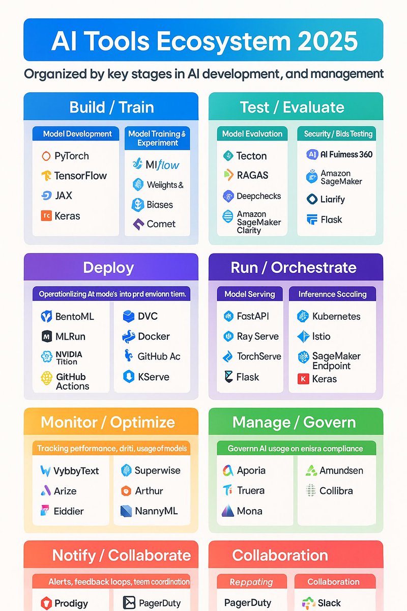 VibeAgenticAI's tweet photo. 🔍 The AI Tools Ecosystem for 2025 — simplified in one map.

#AITools
#AgenticAI
#AIecosystem
#FutureOfAI
#AIinnovation
#MachineLearningTools
#AIagents
#NextGenAI
#AIWorkflows https://t.co/pQZiPhHiU9
