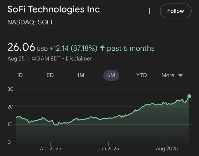📈ONLYOPTIONS: "SoFi Technologies raggiunge $26, +90% in sei mesi"