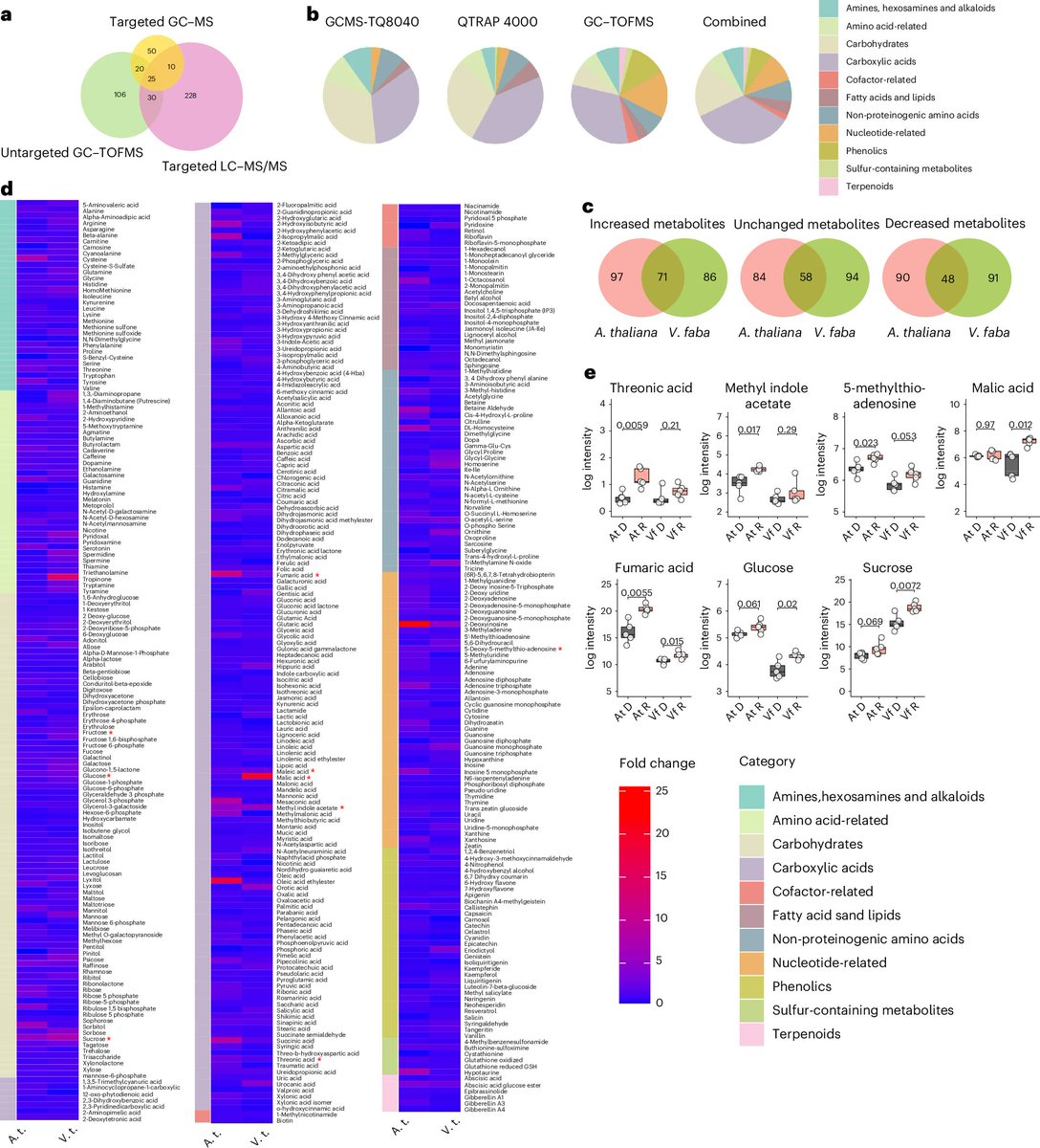 New OA Article: "Apoplastic metabolomics reveals sugars as mesophyll messengers regulating guard cell ion transport under red light" rdcu.be/eCiMg

Sugars as messengers from the leaf interior enhance stomatal opening via regulation of the GC H+-ATPase &amp; anion channels.
