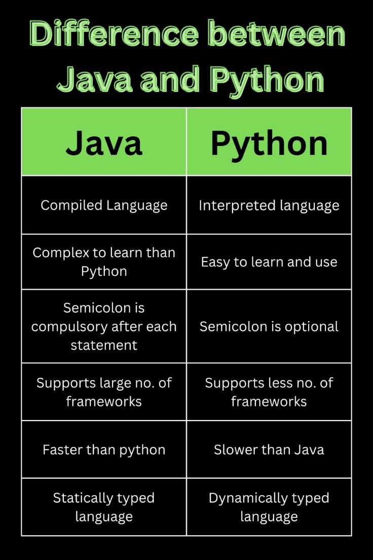 PythonPr's tweet image. Difference between JAVA and python
#python #java