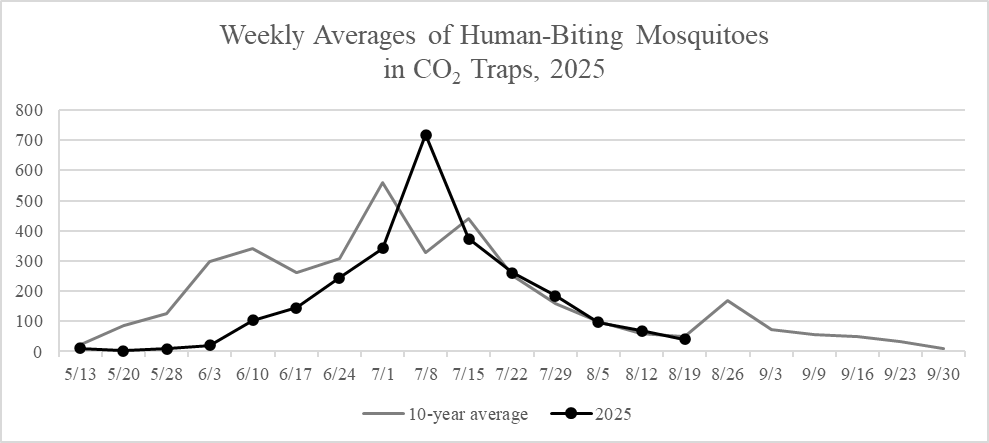 WEEKLY UPDATE: Human-biting mosquitoes continue to decline and, thankfully, that also includes disease vectors. We may see one last surge this week due to heavy rain, but we put up a fight - staff treated over 35,000 acres of larval habitat last week!

mmcd.org/2025/08/25/wee…