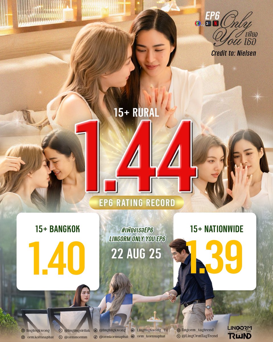 📺 𝐂𝐨𝐧𝐠𝐫𝐚𝐭𝐮𝐥𝐚𝐭𝐢𝐨𝐧𝐬 𝐓𝐕 𝐑𝐚𝐭𝐢𝐧𝐠 “เพียงเธอ - 𝐎𝐧𝐥𝐲 𝐘𝐨𝐮 𝐓𝐡𝐞 𝐒𝐞𝐫𝐢𝐞𝐬” 𝐄𝐏𝟔 : 𝟐𝟐 𝐀𝐮𝐠 𝟐𝟎𝟐𝟓 📈

LINGORM ONLY YOU EP6
#เพียงเธอEP6
#LingOrm #หลิงออม
#OnlyYouTheSeries #เพียงเธอ

𝐓𝐕 𝐑𝐚𝐭𝐢𝐧𝐠 
(𝐂𝐇𝟑 | 𝐎/𝐀 𝐅𝐫𝐢 𝟐𝟎.𝟑𝟑 - 𝟐𝟏.𝟑𝟒