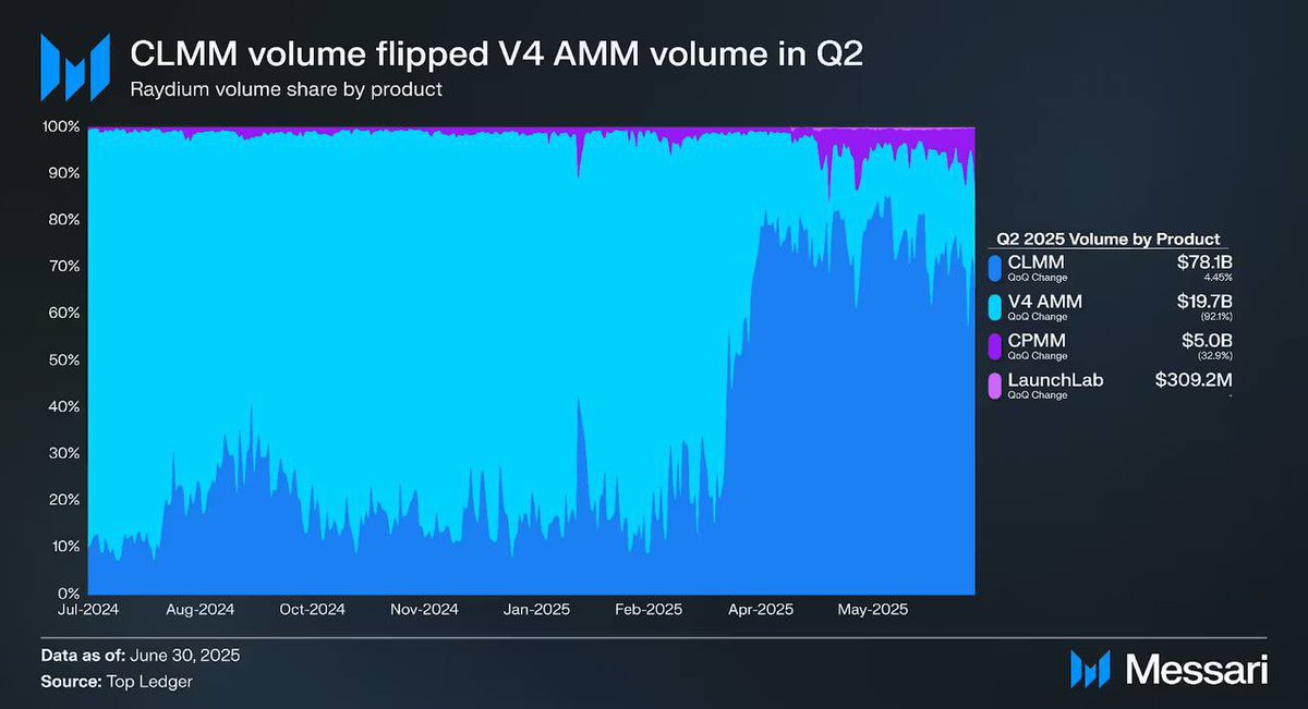 显示 CLMM 在 2025 年第二季度反超 V4 AMM 的 Raydium 按产品交易量占比图