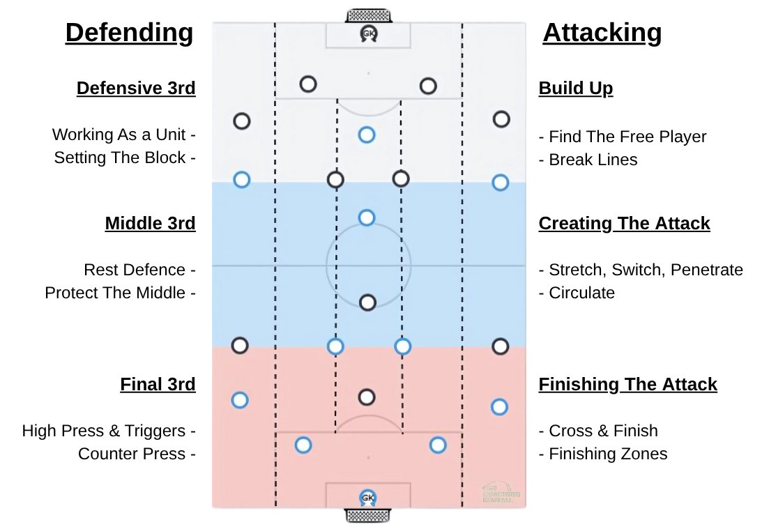 coach_kevin_m's tweet image. I&apos;ve coached a long time, but it took me a long time to realise this.

Players who understand WHY execute better than those who just copy.

Don&apos;t just show the movement.

Explain the mechanics.

Connect it to game situations.

Make it relevant to their position.…