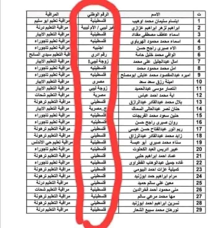 5 آلاف فلسطيني يتم تعيينهم علي مراحل داخل ليبيا الدفعة الاولي 748 وللعلم حديثي الإقامة يعني خاشين جديد لدولة ليبيا التوطين الناعم وشعب ليبيا راقد كارثه هادي لصغاركم وليكم ياليبين لو قعدتو ساكتين بتبدو أقليه