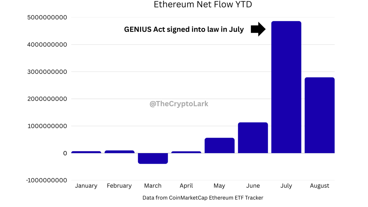 People do not understand how the Genius Act changed the game. Stablecoins =  smart contracts. And smart contracts run on Ethereum... and other L1s. For  every dollar tokenized in the form of