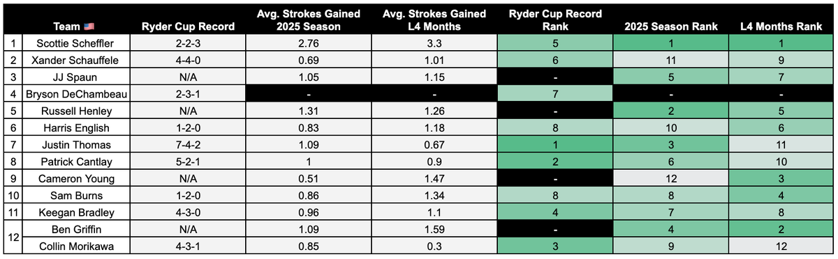 Here's how the USA Ryder Cup team compares by Ryder Cup Record, Recent Form, and Holistic 2025 Performance.

I believe it's down to Collin or Griffin for the last spot. 

Collin really has no claim to this team. His 4-3-1 Ryder Cup record would be the third-best on the team, but