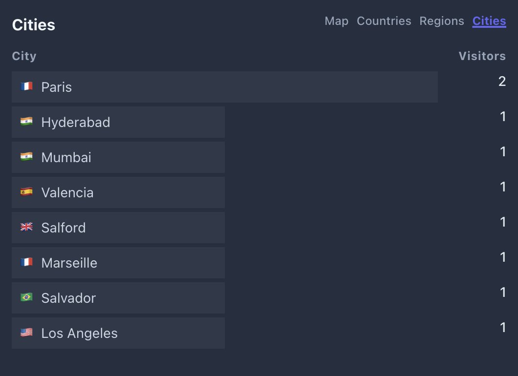 Who's visiting your product?

Last visitors on timer.cool :)