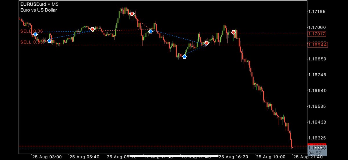 � دي إشارات النهارده من استراتيجية التداول الآلي على اليورو دولار EURUSD.
الفكرة إن القرارات بتتاخد أوتوماتيك من غير تدخل يدوي.
جرب تتابع بنفسك وشوف إزاي ممكن يفرق معاك 👇

#Forex #EURUSD #Trading #التداول #استثمار