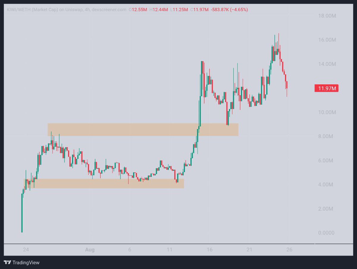 $KIWI has quietly become one of my biggest bags and for good reason.

This chart is picture perfect: breakout after breakout, ATH after ATH. 🍐

Current structure is clean and just broke out of range.

Marketing push hasn’t even started and the team is insanely hardworking.

🥝