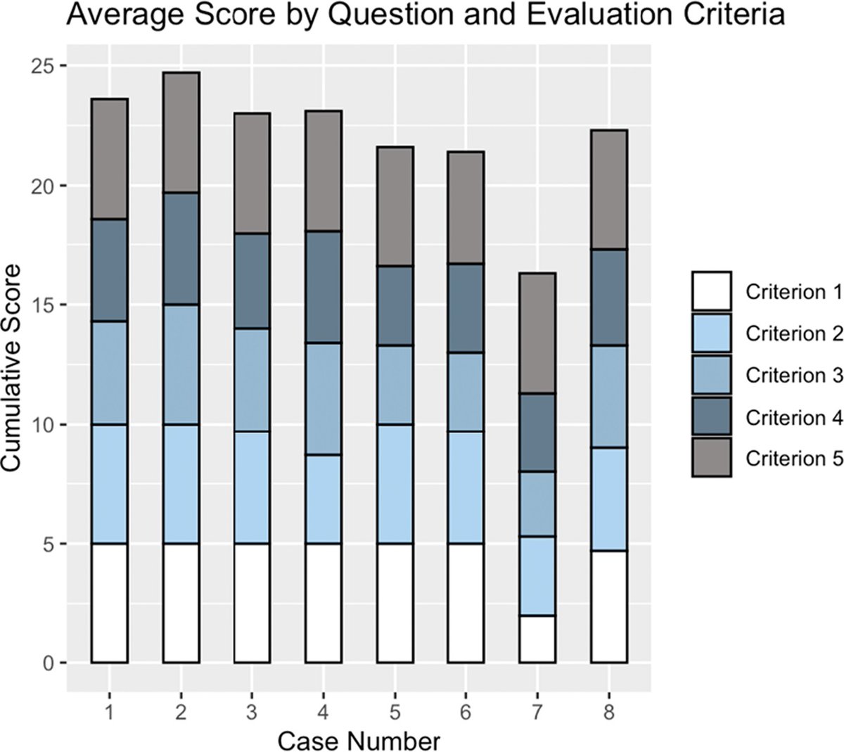 Can ChatGPT-4 Diagnose and Treat Like an Orthopaedic Surgeon? Testing Clinical Decision-Making and Diagnostic Ability in Soft Tissue Pathologies of the Foot and Ankle. bit.ly/3GZQcES <a href="/AGianakosDO/">Arianna L Gianakos DO</a>