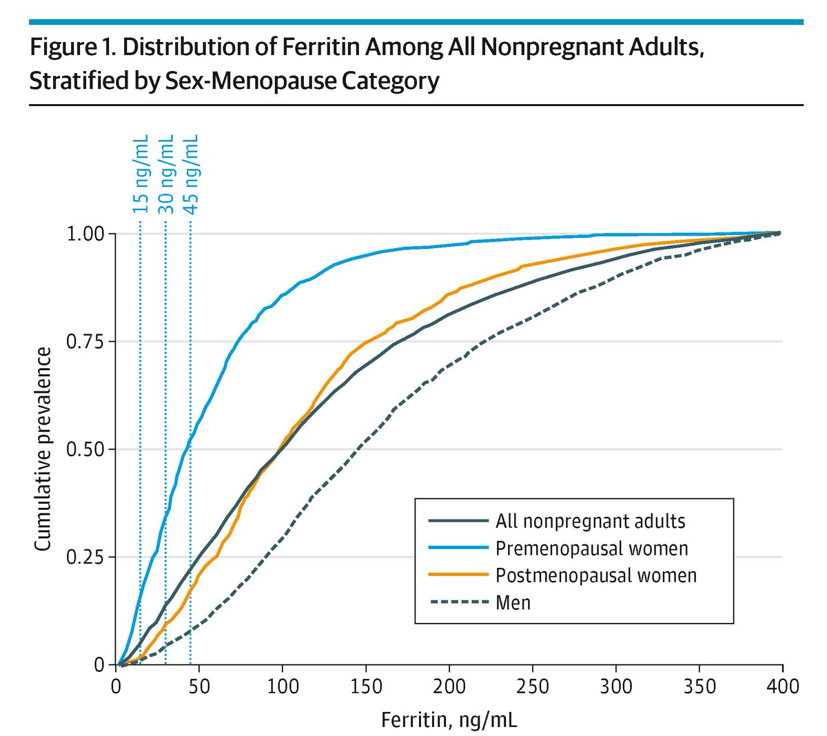 JAMA Internal Medicine (@jamainternalmed) on Twitter photo The <a href="/AmerGastroAssn/">American Gastroenterological Association (AGA)</a>'s 2020 guidelines increased the diagnostic serum ferritin threshold from 15 ng/mL to 45 ng/mL, raising the estimated prevalence of iron deficiency #anemia among US adults by 3.3 million.
ja.ma/476kBMk figure 1 The <a href="/AmerGastroAssn/">American Gastroenterological Association (AGA)</a>'s 2020 guidelines increased the diagnostic serum ferritin threshold from 15 ng/mL to 45 ng/mL, raising the estimated prevalence of iron deficiency #anemia among US adults by 3.3 million.
ja.ma/476kBMk figure 1