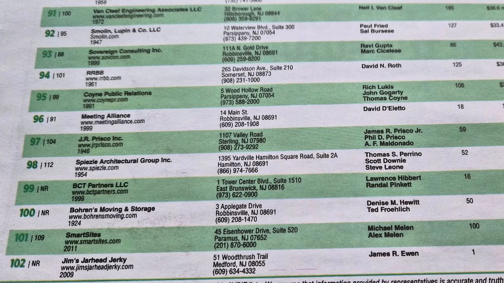 I already posted about this last week, but it's so much better seeing it IRL in a physical publication. We've been creeping our way up the top private companies in NJ for years - now with over 100 NJ employees. So excited to hopefully crack the top 100 next year.