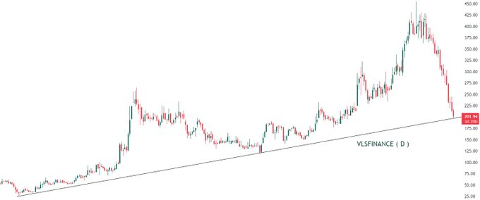 mohamedtahereg's tweet image. #VLSFINANCE fundamental 👍

Stock PE : 4.38 vs Industry PE : 19.3
OPM : 81.2 %
Price to book value : 0.22
ROCE : 14.1 %  ROE: 11.8 %
Sales growth 5Years : 93.5 %

stock - 56% correction from all time high

technical analysis : price @ trendline support.

Note: this is my personal