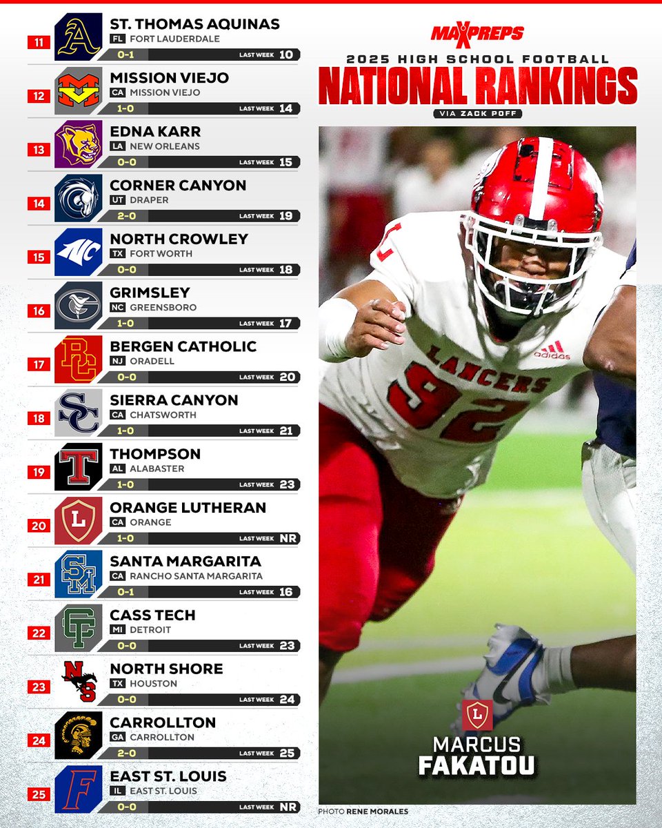 Orange Lutheran becomes fourth Trinity League team to join MaxPreps Top 25 high school football rankings. 🏈🔥

Full Top 25 ⬇️
maxpreps.com/news/WtWGVnq7S…