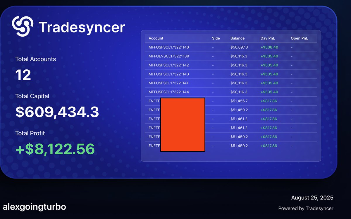 Alex (@alexgoingturbo) on Twitter photo 100 point banger on $NQ from 23479📈
<a href="/fnfutures/">FundedNext Futures</a> accounts almost ready for payout! 100 point banger on $NQ from 23479📈
<a href="/fnfutures/">FundedNext Futures</a> accounts almost ready for payout!