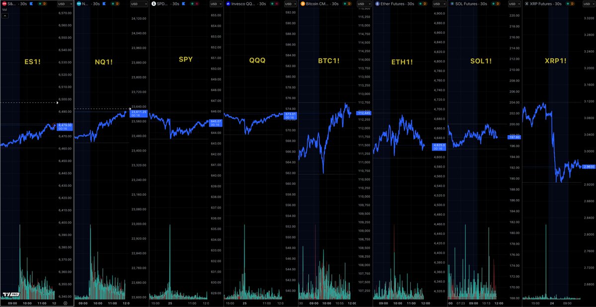 8월 5일 미국 주가지수와 암호화폐 선물(ES1!, NQ1!, SPY, QQQ, BTC1!, ETH1!, SOL1!, XRP1!)을 비교한 차트