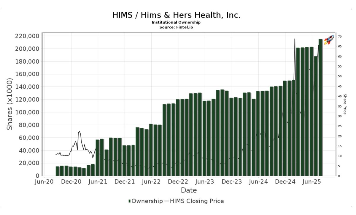 $HIMS INSTITUTIONAL OWNERSHIP HITS NEW ALL-TIME HIGHS 🚀