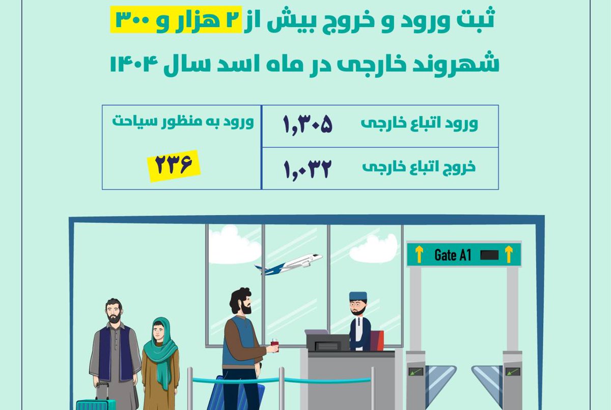 🛑ثبت ورود و خروج بیش از ۲ هزار و ۳۰۰ شهروند خارجی در ماه اسد

🔸اداره ملی احصائیه و معلومات اعلام کرد که در ماه اسد سال جاری، ورود و خروج ۲ هزار و ۳۳۷ شهروند خارجی از طریق گذرگاه‌ها و میدان‌های هوایی کشور ثبت شده است. این آمار شامل سفرهای کاری، تحصیلی و گردشگری می‌باشد.