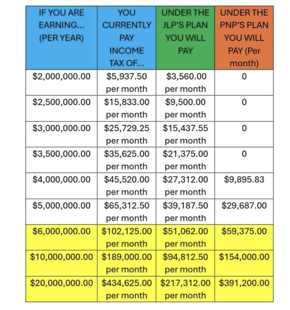 Comparison of PNP plan vs JLP Plan. Raising income tax threshold will be equitable.
