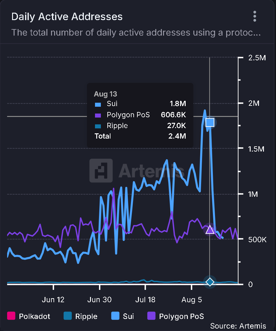 JPMorgan Chase shits the bed with this long term mistake by choosing #Polygon  🤯

JPMorgan Chase revealed a collaboration with Polygon to develop a private, permissioned blockchain for cross-border payments. Announced on August 23, 2025, this partnership leverages Polygon's