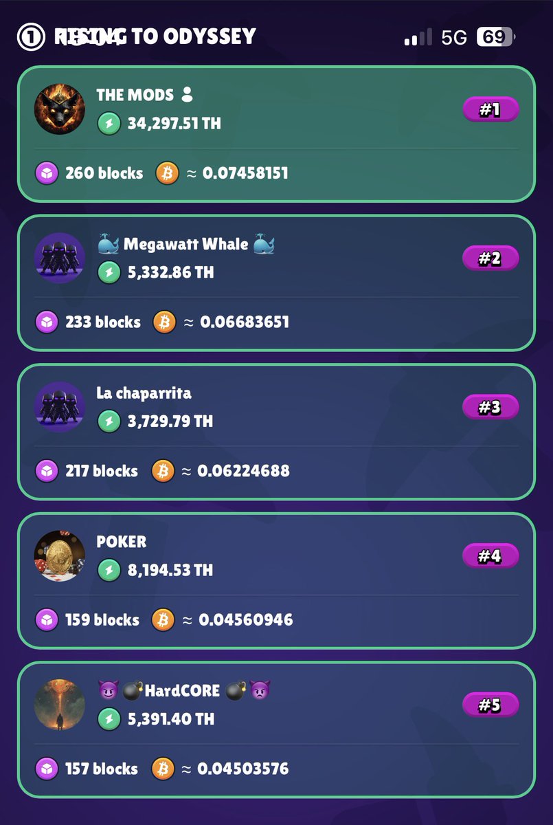 <a href="/GoMining_token/">GoMining</a> Miner Wars update:
We are a few hours away from the end of cycle 105 and The Mods from <a href="/arresreed/">Reed Community</a> are still at the top of the league !
Congratulations to everyone, we did good !
#GoMining #BTC