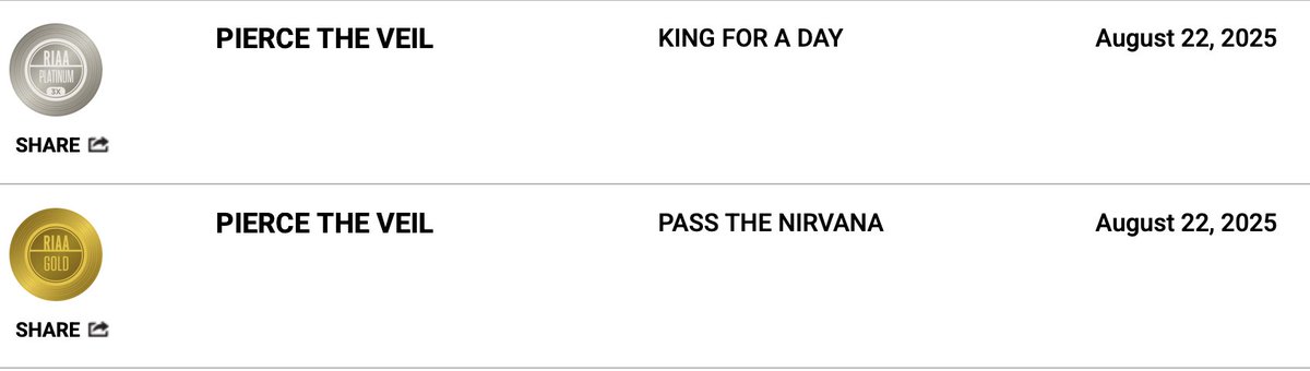 theindyreview's tweet image. Congrats to @piercetheveil @piercethevic @FearlessRecords as "King for a Day" is @RIAA certified 3x #multiplatinum, while "Pass the Nirvana" reaches #gold status!
