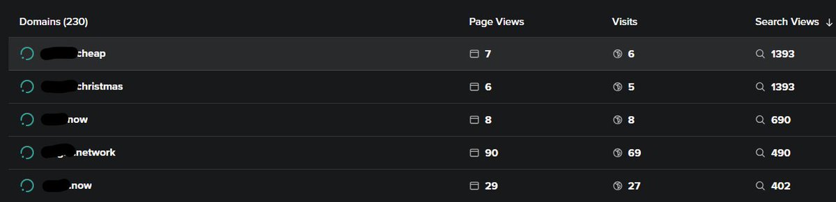 Would like <a href="/NamecheapCEO/">Hillan Klein</a> to give some insights about Search Views on <a href="/spaceship/">Spaceship</a> . My understanding is that the number represents the total searches of the SLD on <a href="/Namecheap/">Namecheap.com</a> and sld.tld combination has nothing to do with this. 

So far 230 names, with one fake offer of $7,777