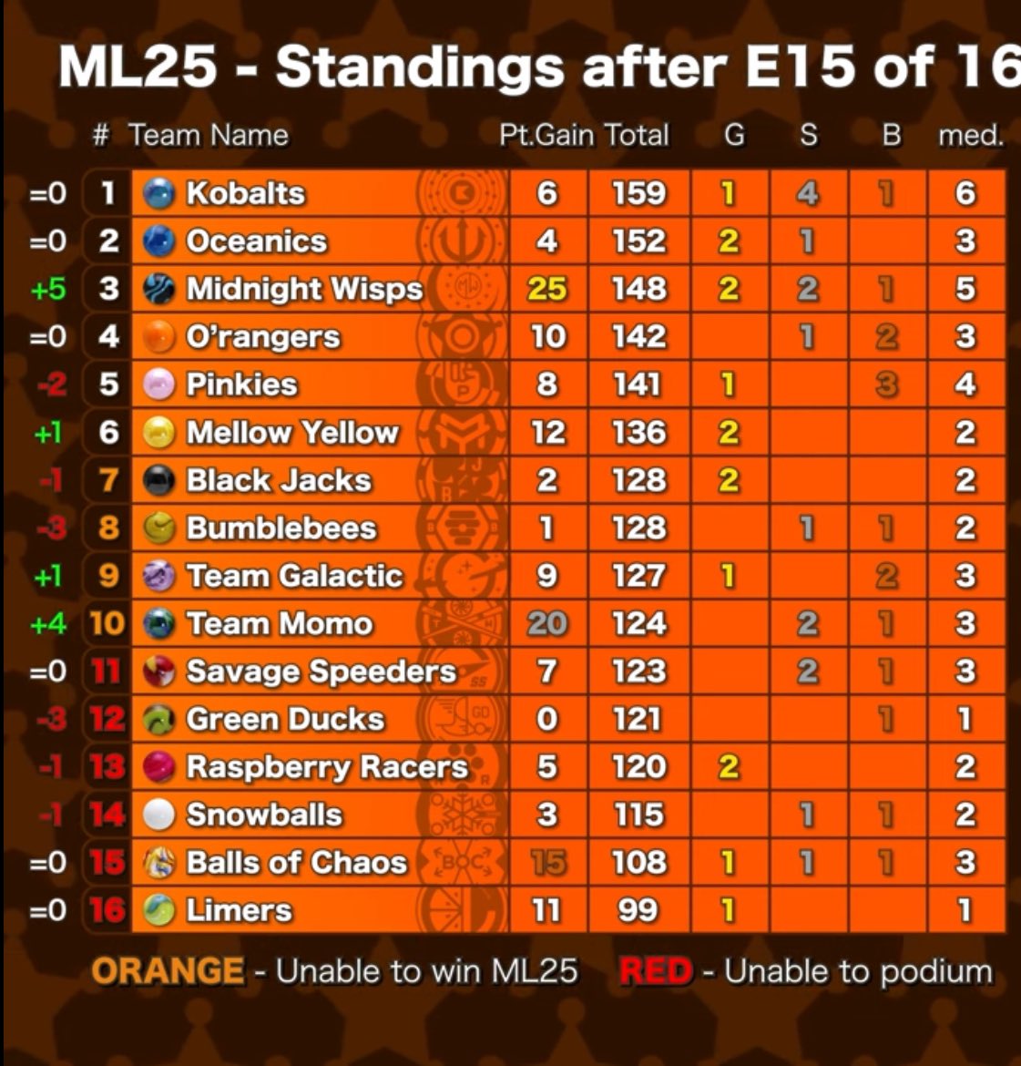 SPOILER

Not my best performance, but we hold on to the lead. One event to go, the Sand Rally. #InOurElement