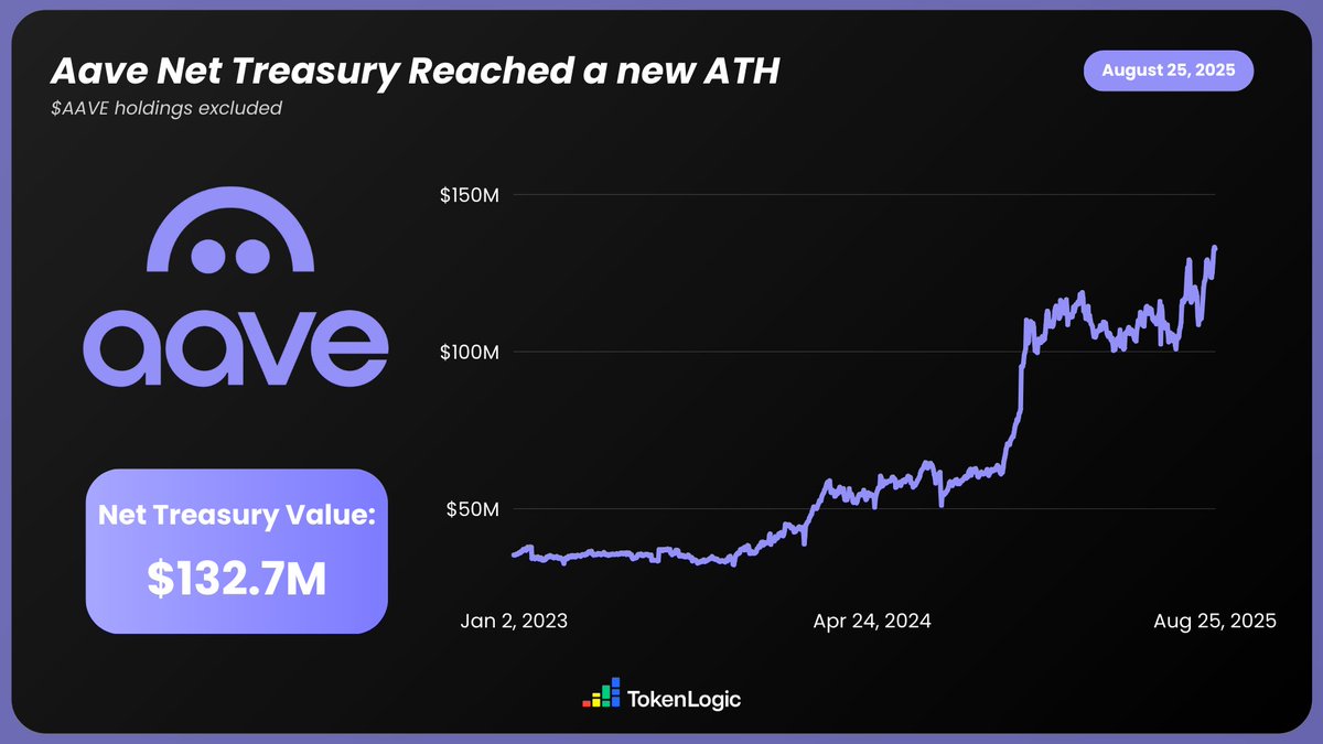 Chart showing Aave's net treasury value reaching $132.7M ATH