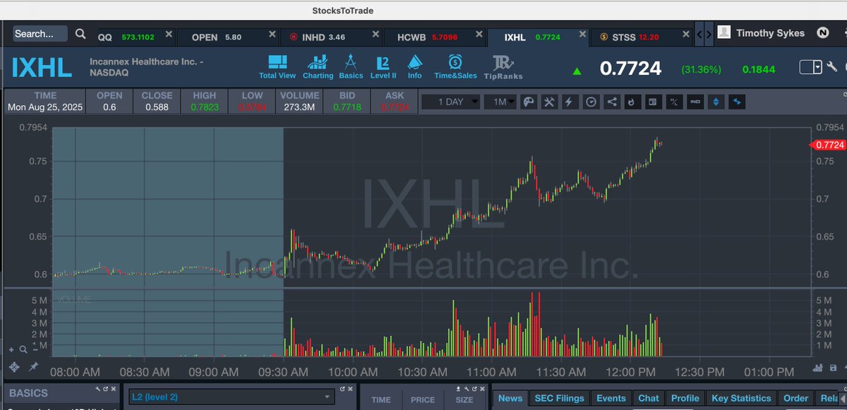 I REALLY need to be more aggressive on my tim.ly/friday plays, I bought $IXHL last Friday at .57, sold premarket at .64ish, now its up to .77ish, a 20%+ winner...retweet this if you realize how INSANE my over-the-weekend newsletter has been the past 2 months aye aye